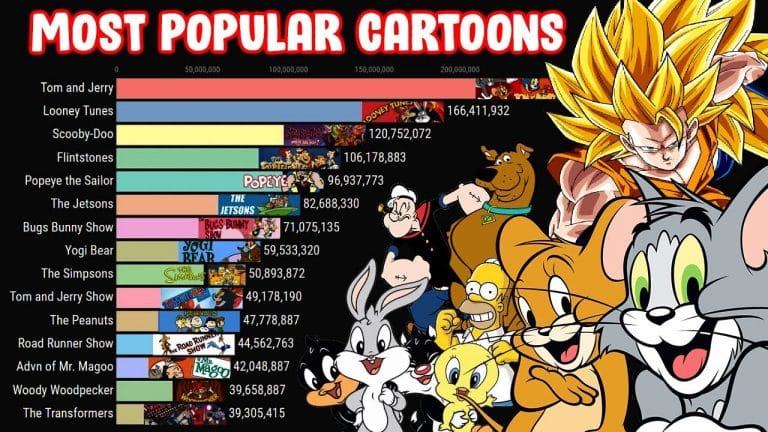 22 of The Most Popular Cartoon Characters 2022 | Popular Wow